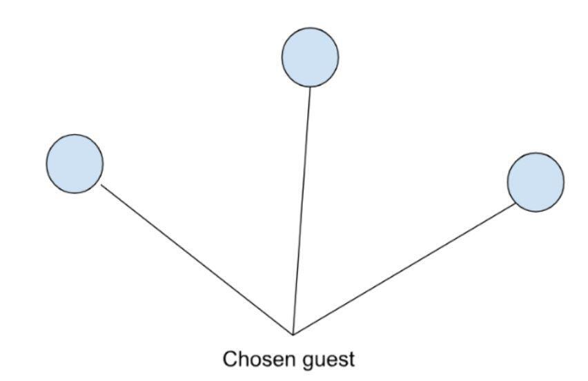 Let us assume that the guest we chose knows the three guests in the same familiarity status