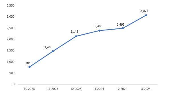 График прибытия новых репатриантов в Израиль с начала войны 7.10.2023