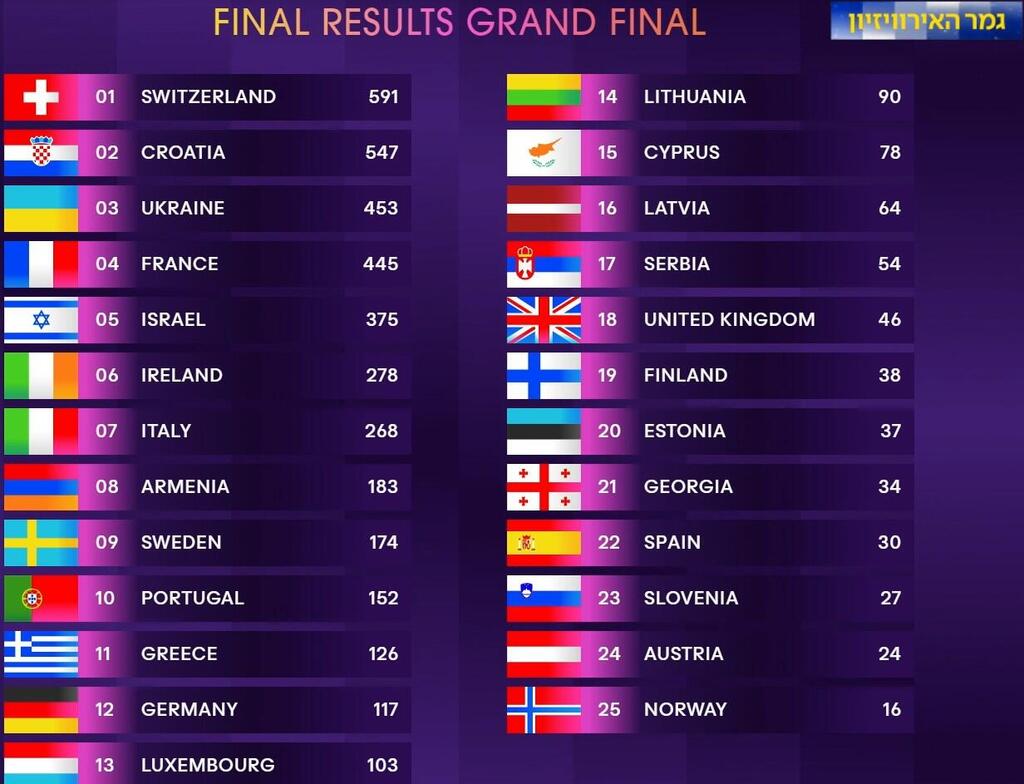 Финал Евровидения-2024