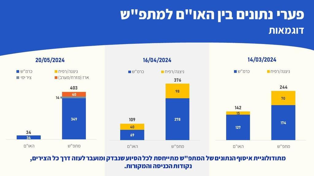 פערים בנתונים של הסיוע ההומניטרי בין מתפ"ש לאו"ם