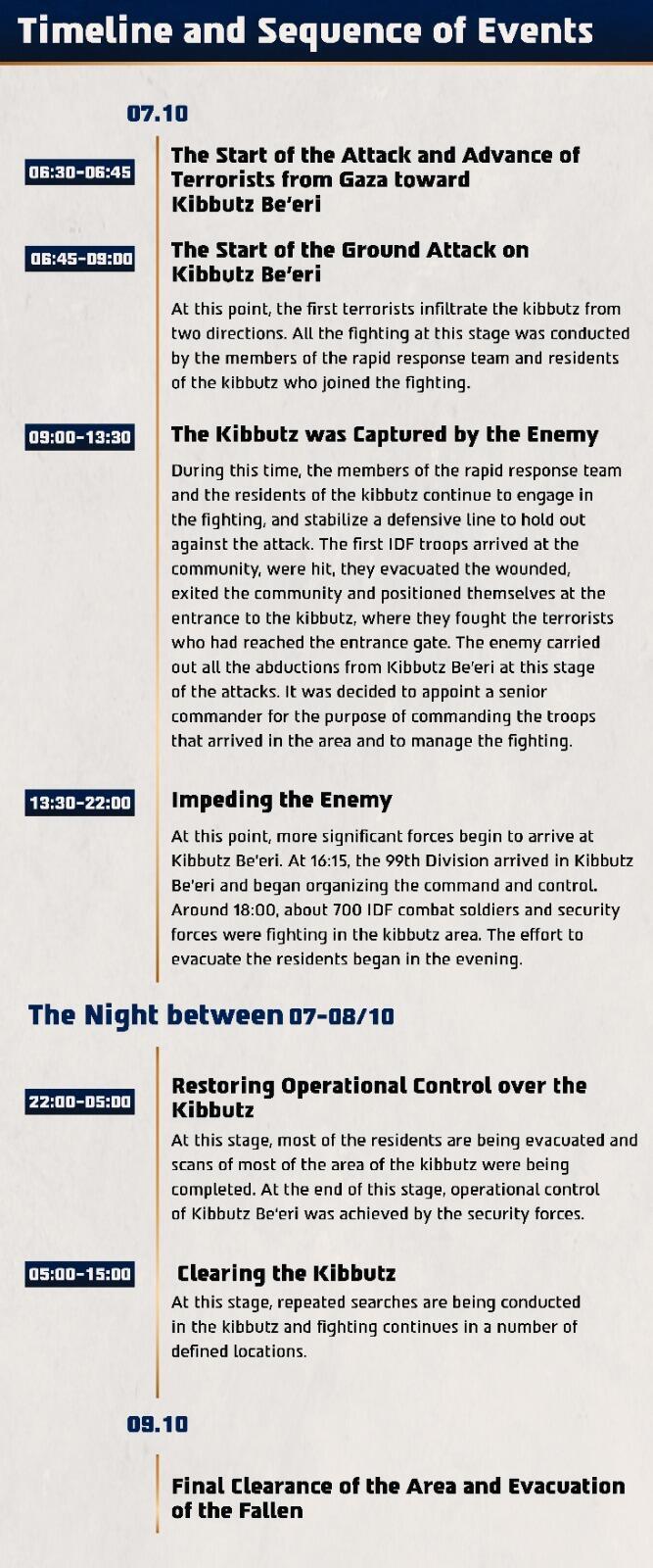 The timeline of the events during the battle at Kibbutz Be’eri