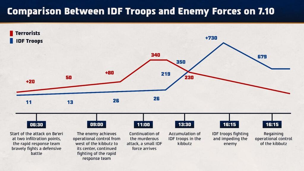 The amount of IDF troops versus the amount of enemy forces during the fighting in Kibbutz Be’eri