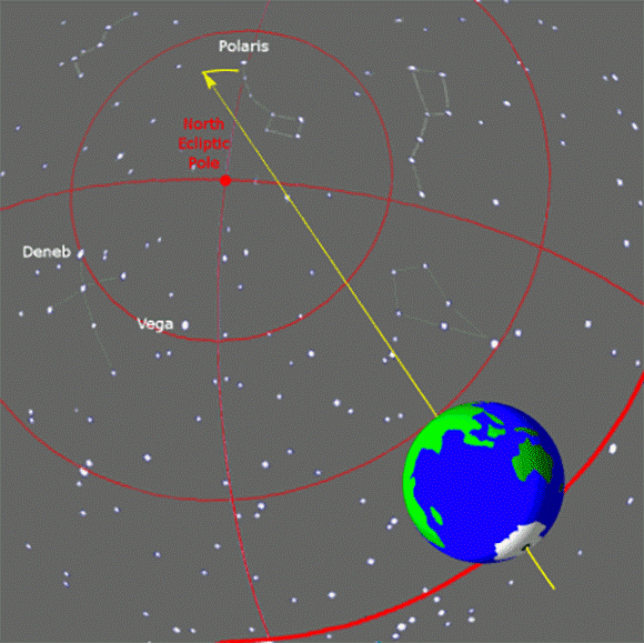 Precession of the Earth’s rotation axis shifts the visible location of constellations and alters the identity of the North star every few thousand years 