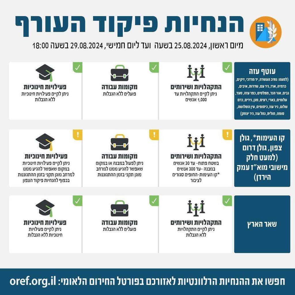 הנחיות פיקוד העורף