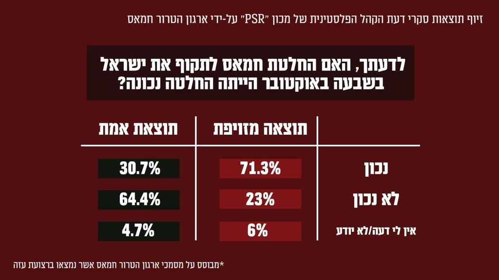תוצאות סקרי דעת הקהל המזויפות שחמאס פרסם