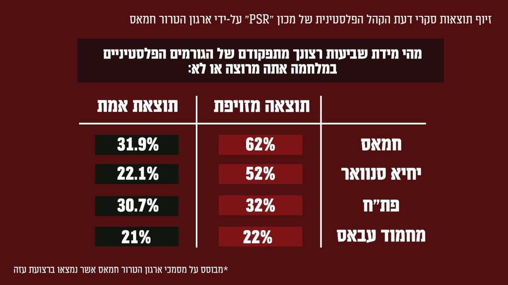 תוצאות סקרי דעת הקהל המזויפות שחמאס פרסם