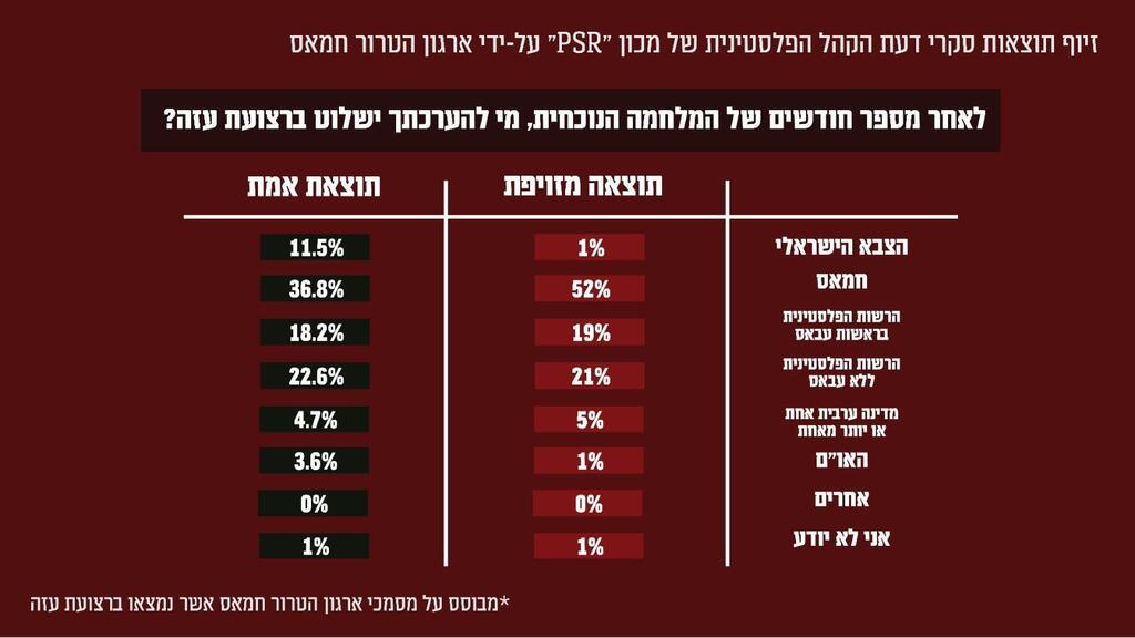תוצאות סקרי דעת הקהל המזויפות שחמאס פרסם
