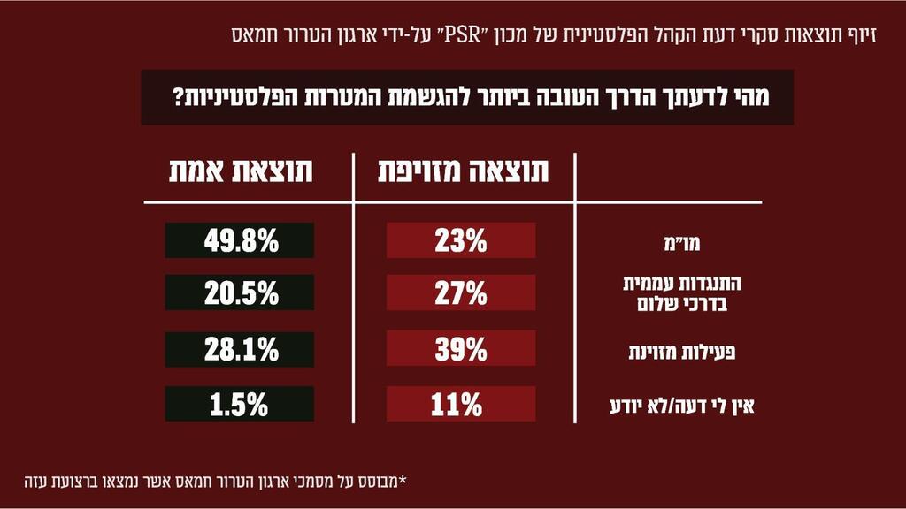 תוצאות סקרי דעת הקהל המזויפות שחמאס פרסם