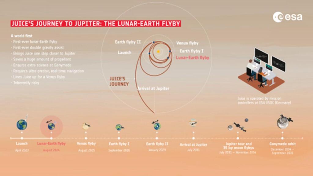 An eight-year journey covering 600 million kilometers on the way to Jupiter. JUICE's flyby plan 