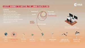 An eight-year journey covering 600 million kilometers on the way to Jupiter. JUICE's flyby plan