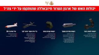 יכולות האש של ארגון טרור חיזבאללה שהותקפו על ידי כוחות צה"ל