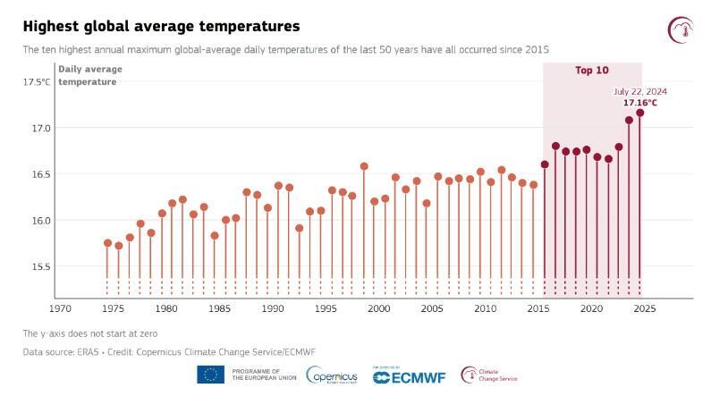 Temperature records have been repeatedly broken in recent years. Highest daily average temperatures over the last 50 years 