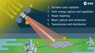 A pioneering project to generate power from solar energy in space 