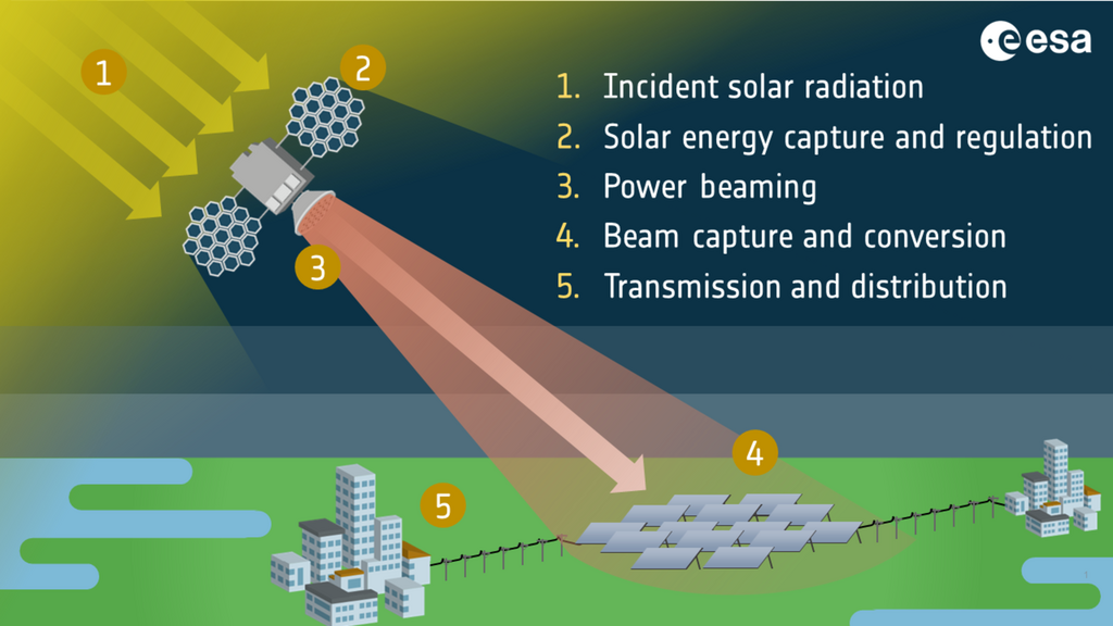 A pioneering project to generate power from solar energy in space 