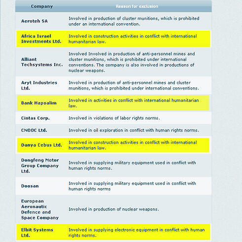 Israeli companies on Danish bank Danskebank's blacklist