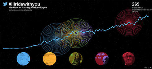 Graph showing the popularity of the hashtag.