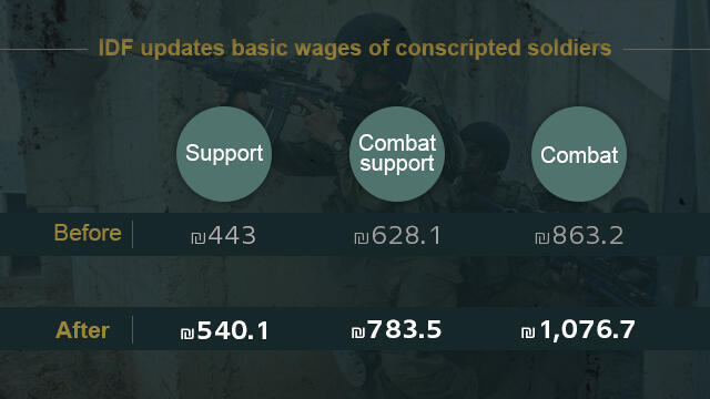 Pay structure for IDF privates (Background photo: AFP)