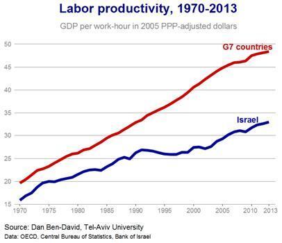 dan ben-david op-ed graph