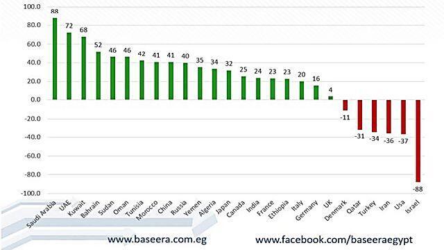 Egyptians' perception regarding friendly (in green) and hostile (in red) countries (Photo: Baseera) (Photo: Baseera) Egyptians' perception regarding friendly (in green) and hostile (in red) countries (Photo: Baseera)