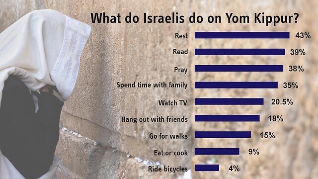 Resting, reading and praying top the list of ways to spend the holiday (Photo: Ynet) (Ynet) Resting, reading and praying top the list of ways to spend the holiday (Photo: Ynet)