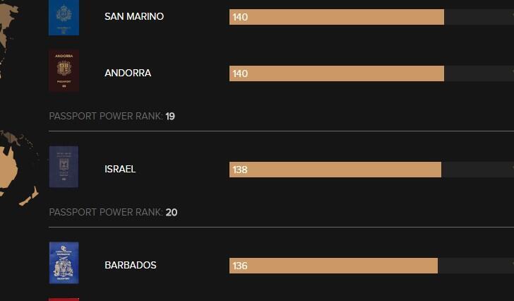 Израиль на 20 месте. Фото: с официального сайтаnullnull Израиль на 20 месте. Фото: с официального сайта