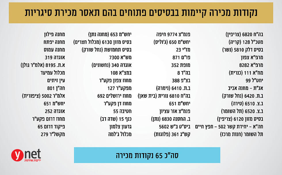 Список военных баз, где прекратят продажу сигарет (צילום: דובר צה"ל) Список военных баз, где прекратят продажу сигарет