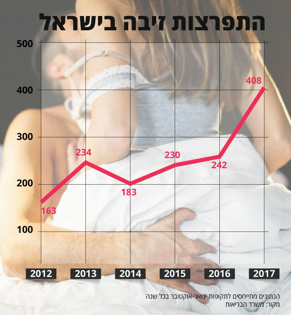 זיבה התפרצות