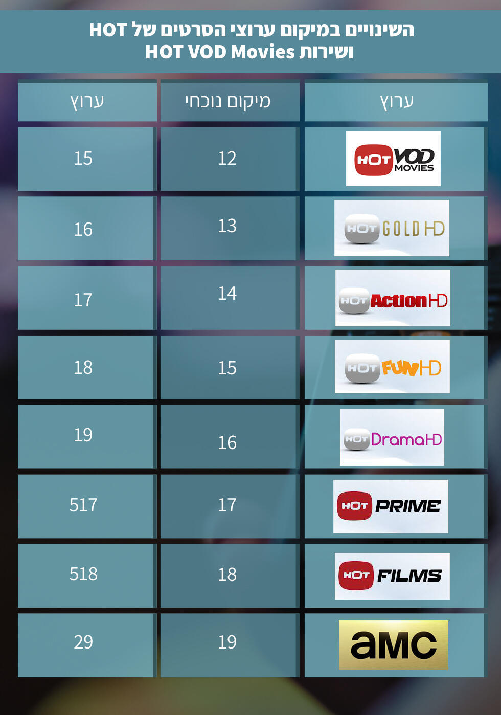 Изменения в кнопках каналов HOT VODnullnull Изменения в кнопках каналов HOT VOD