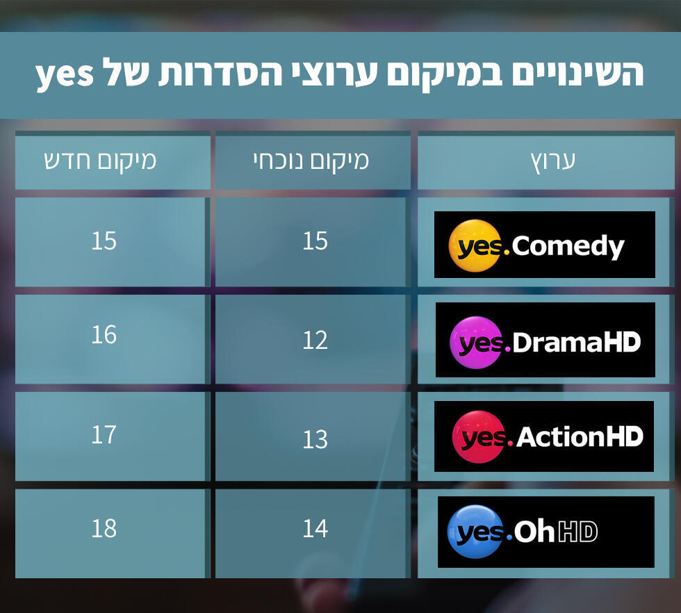 Изменения в каналах yesnullnull Изменения в каналах yes