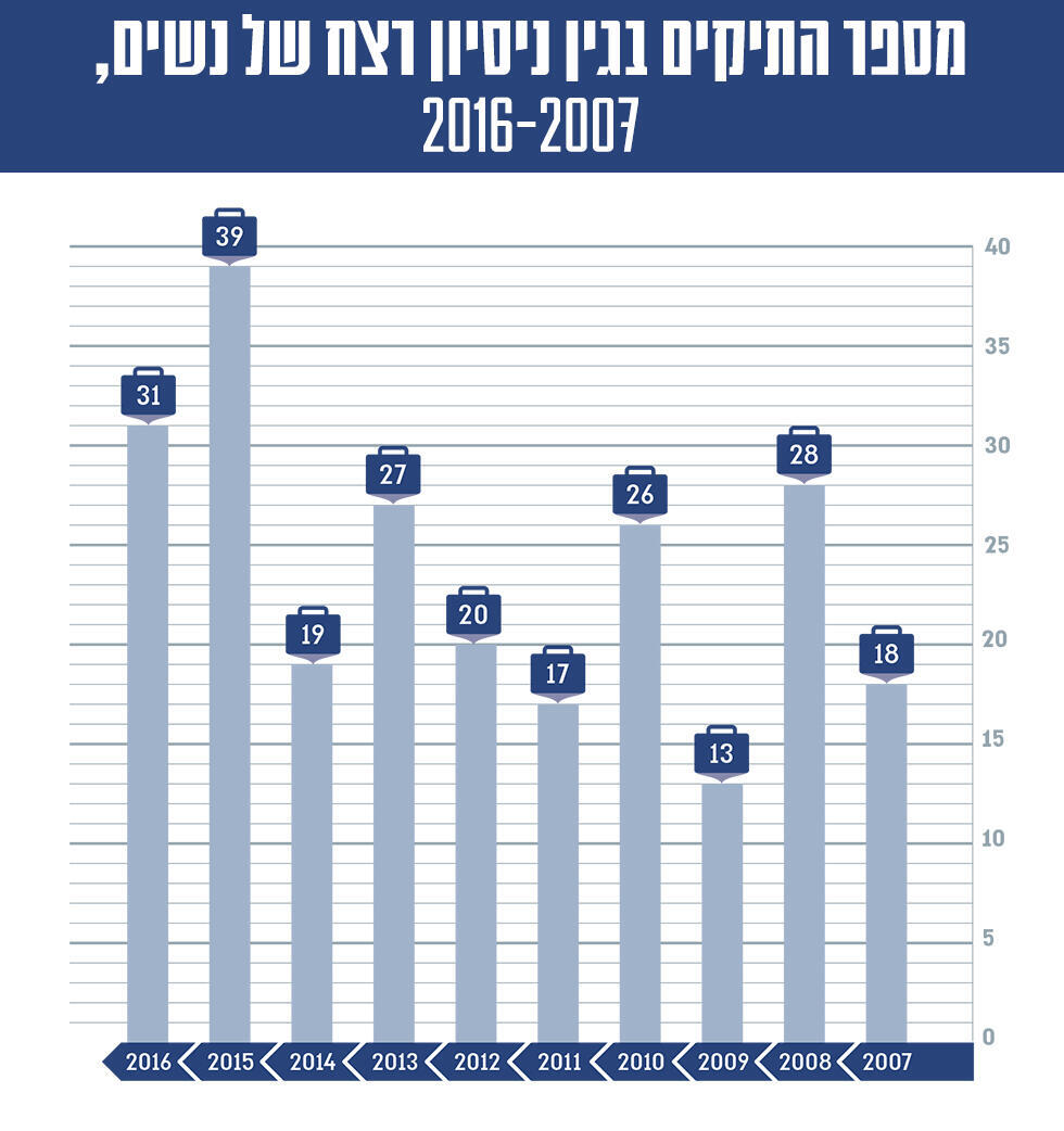 График количества дел, заведенных за насилие с 2007 по 2016 годnullnull График количества дел, заведенных за насилие с 2007 по 2016 год