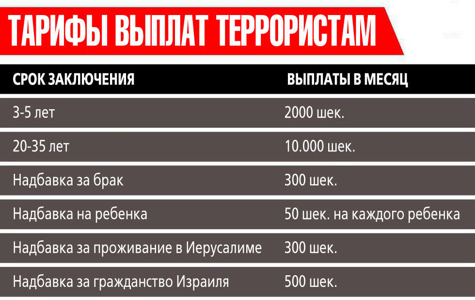 Графика: Вести-Ynet