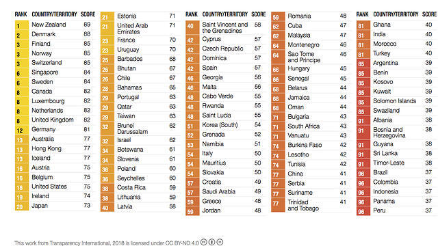 Israel 32nd on list (Photo: Transparency International) Israel 32nd on list