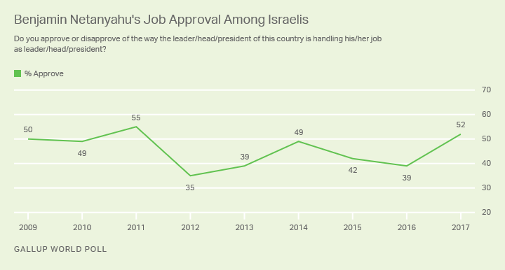 Опрос Gallup