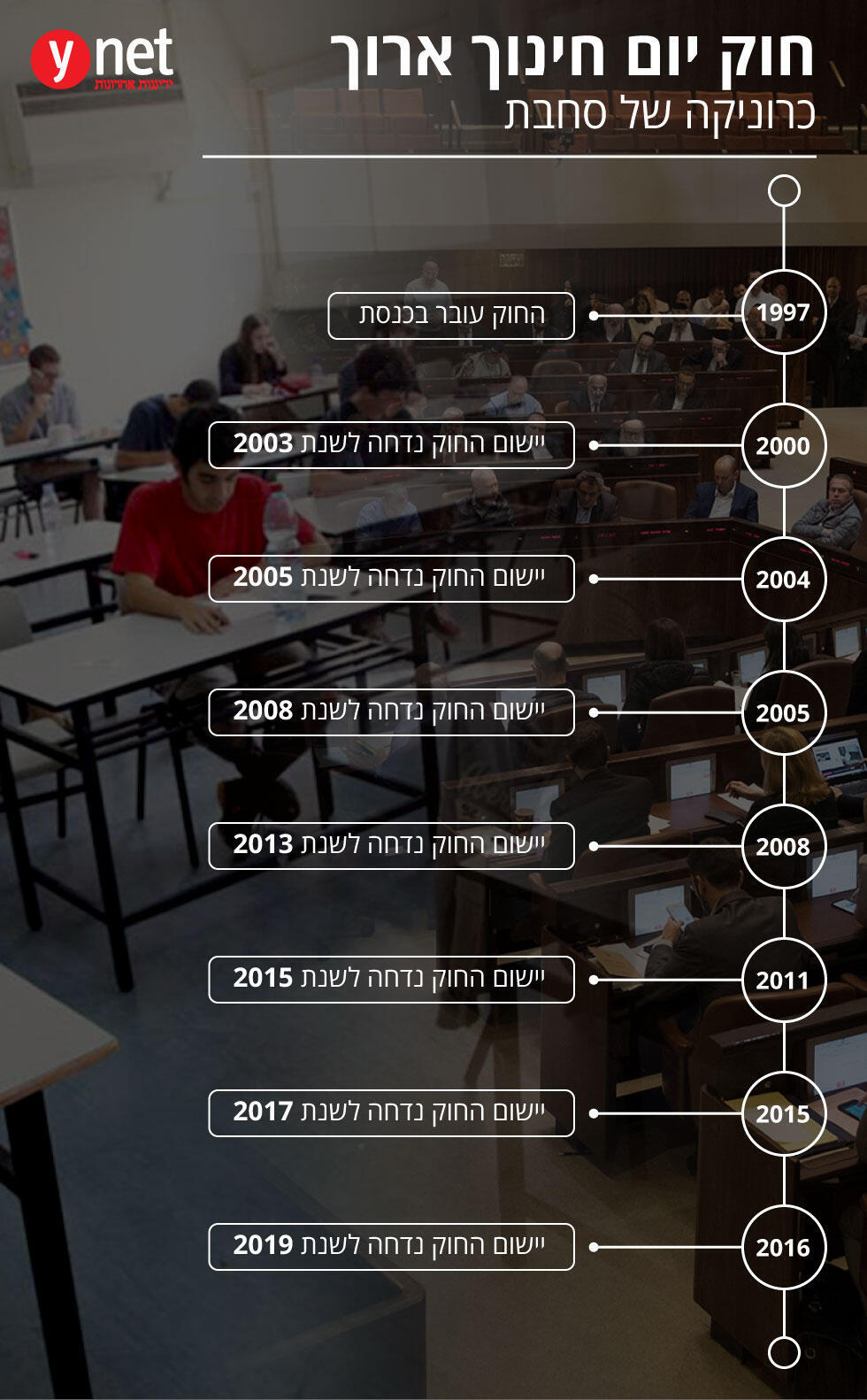 График показывает периоды, когда кнессет собирался на заседания для того, чтобы в очередной раз отложить реализацию законаnullnull График показывает периоды, когда кнессет собирался на заседания для того, чтобы в очередной раз отложить реализацию закона