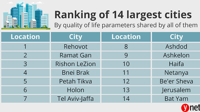The CBS's rankings (Ynet) The CBS's rankings