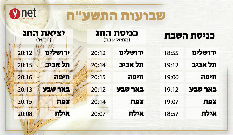  Время исхода субботы, начала и окончания праздника Шавуот по городам