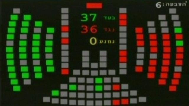 The vote on the bill: 37 in favor, 36 against