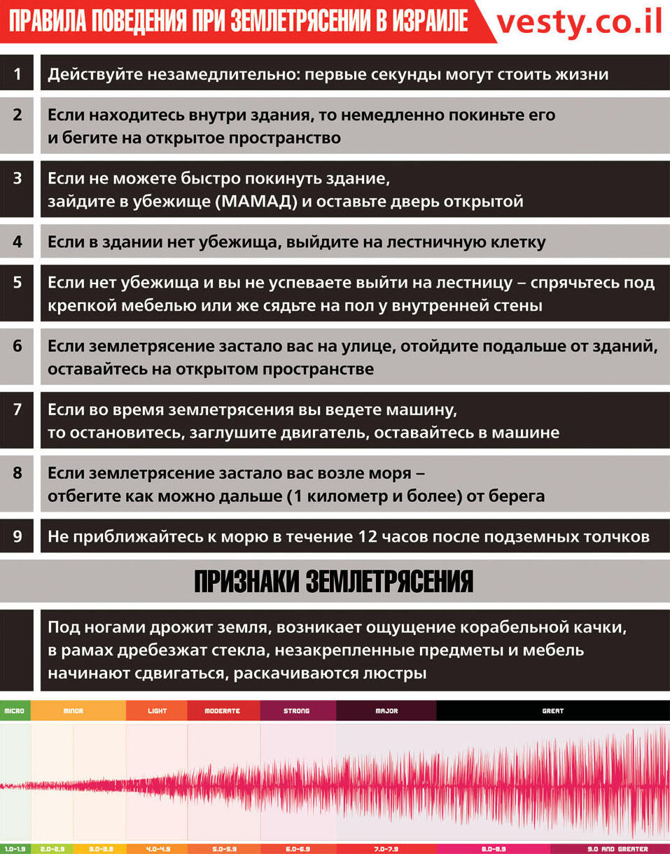 Правила поведения при землетрясении в Израиле