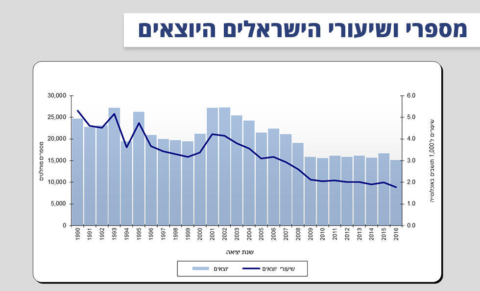 Динамика эмиграции из Израиля nullnull Динамика эмиграции из Израиля