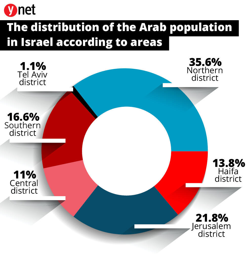 Distribution of the Arab population in Israel according to settlement