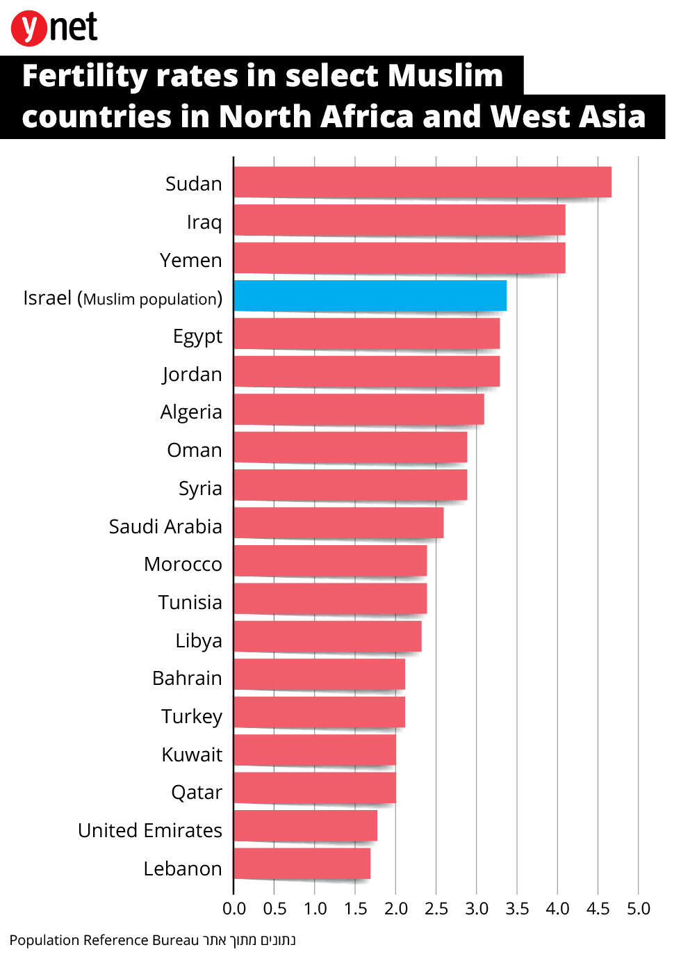 Fertility rates in select Muslim countries in West Asia and North Africa