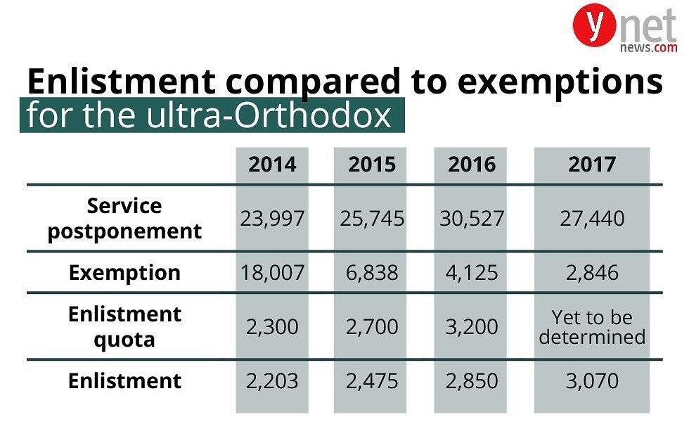 Haredi enlistment figures 