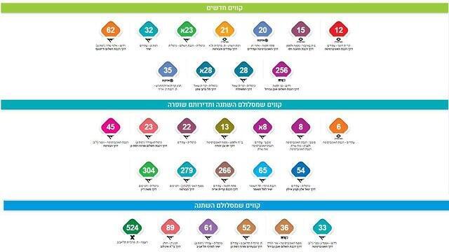Частичный перечень изменений автобусного сообщения (משרד התחבורה) Частичный перечень изменений автобусного сообщения