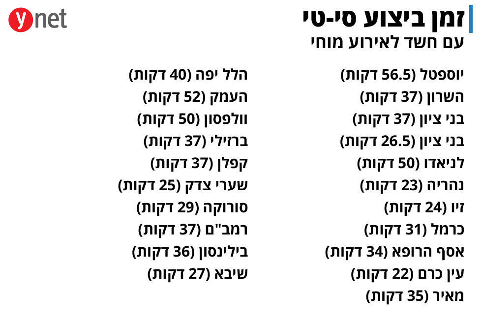 Время ожидания компьютерной томографии. Данные по больницам Время ожидания компьютерной томографии. Данные по больницам