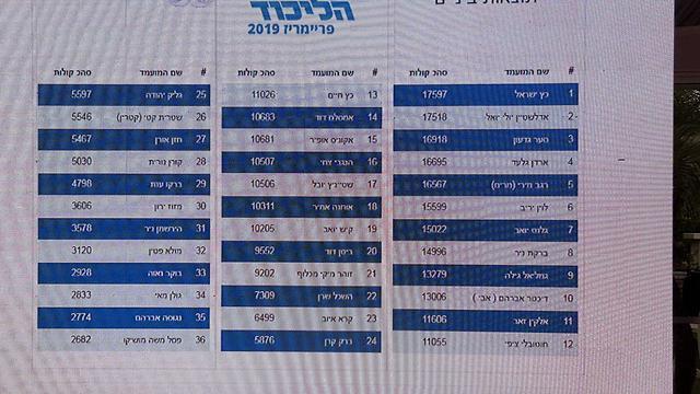 Предварительные результаты на сайте избиркома Ликуда