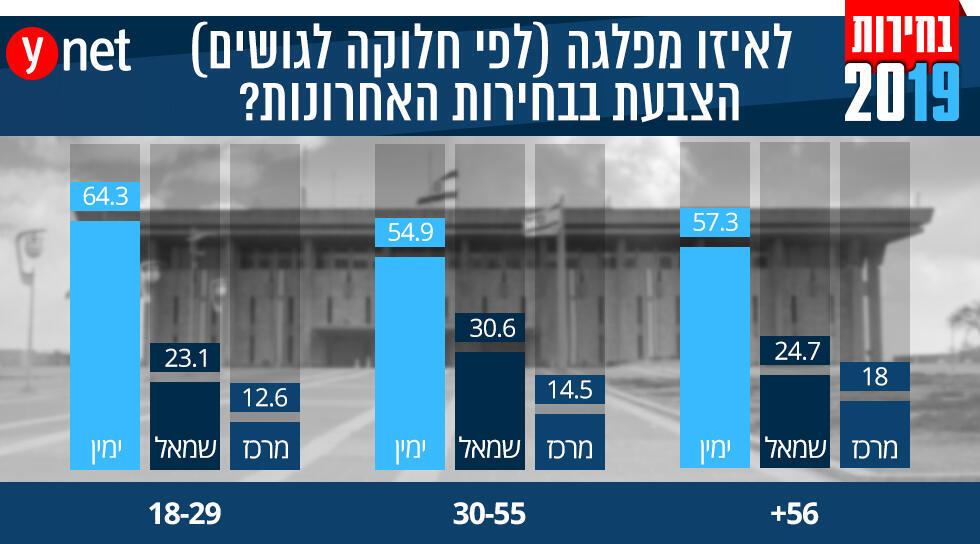 Распределение правых и левых по трем возрастным категориямnullnull Распределение правых и левых по трем возрастным категориям