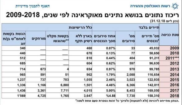 Данные МВД по въезду и выезду граждан Украины