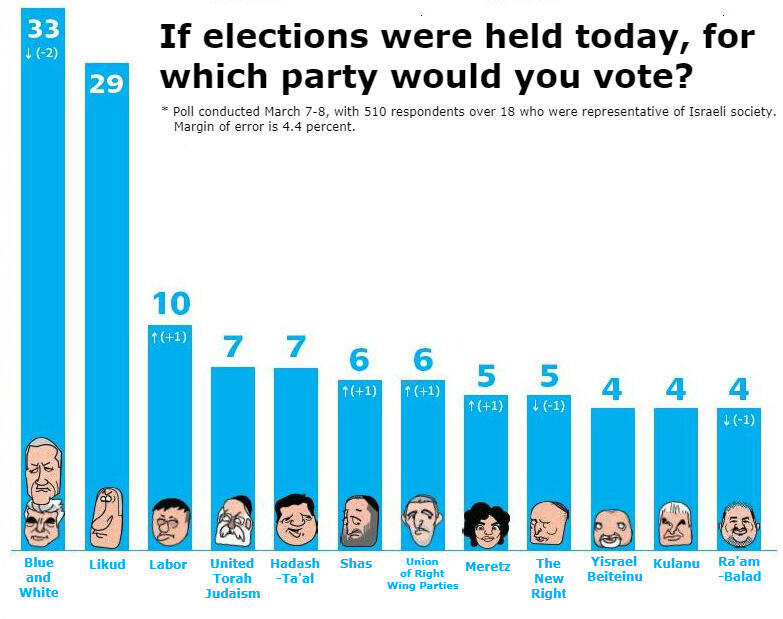 Poll Yedioth Ahronoth March 7-8nullnull Poll Yedioth Ahronoth March 7-8