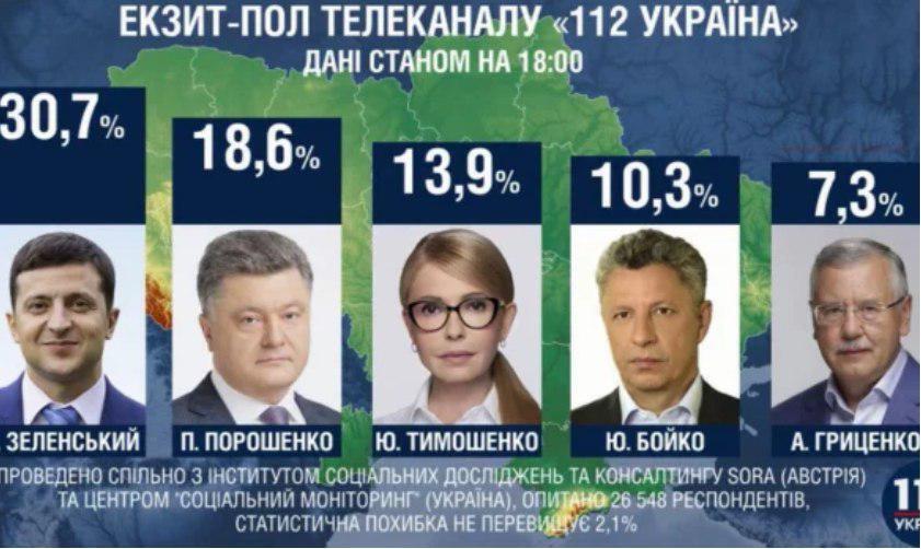 Экзитпол телеканала 112.ua 