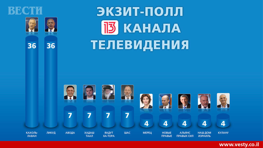 Данные 13 канала ИТВ